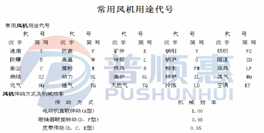 常見風(fēng)機(jī)用途代號有哪些代號？